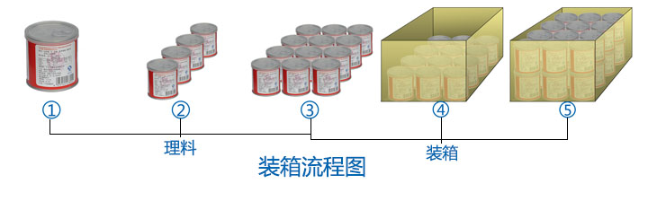 利悦吸取式装箱机装箱流程图