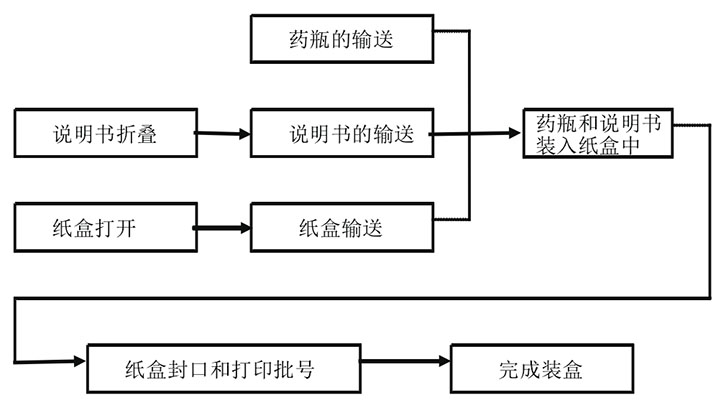 图一：自动装盒机的工艺流程图