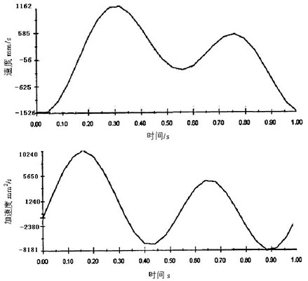 图9 速度、加速度曲线