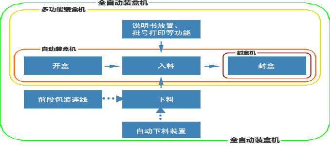 全自动装盒机分类.gif