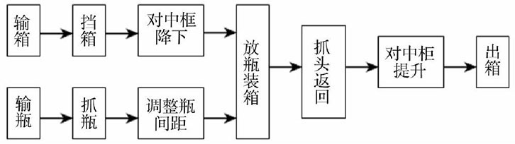 全自动啤酒装箱机抓瓶机构的优化设计