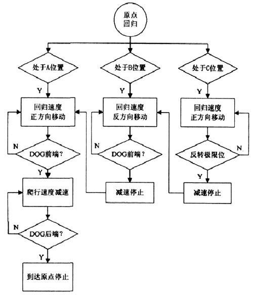 图3  原点回归动作流程图.jpg