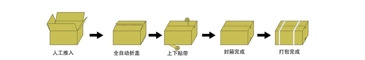 装箱捆绑机工作流程图