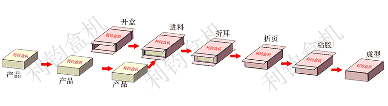 保健品自动装盒机包装流程示意图