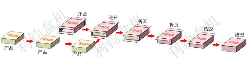 刀叉勺餐具装盒机包装流程示意图