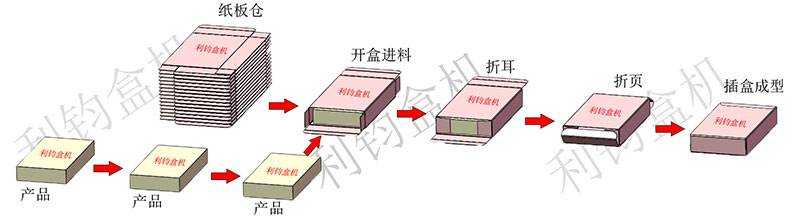 玩偶卡片玩具装盒机包装流程示意图