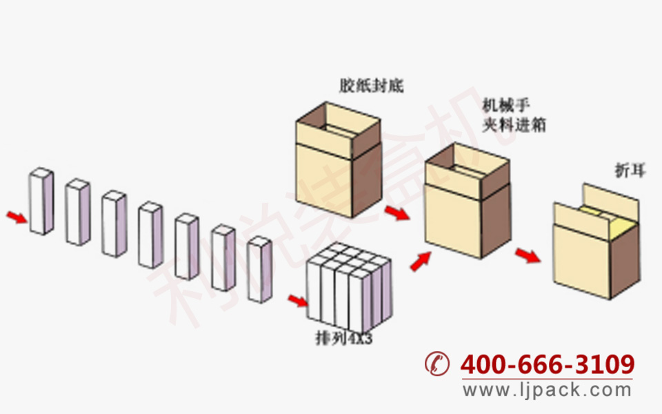 立式自动装箱机包装流程示意图