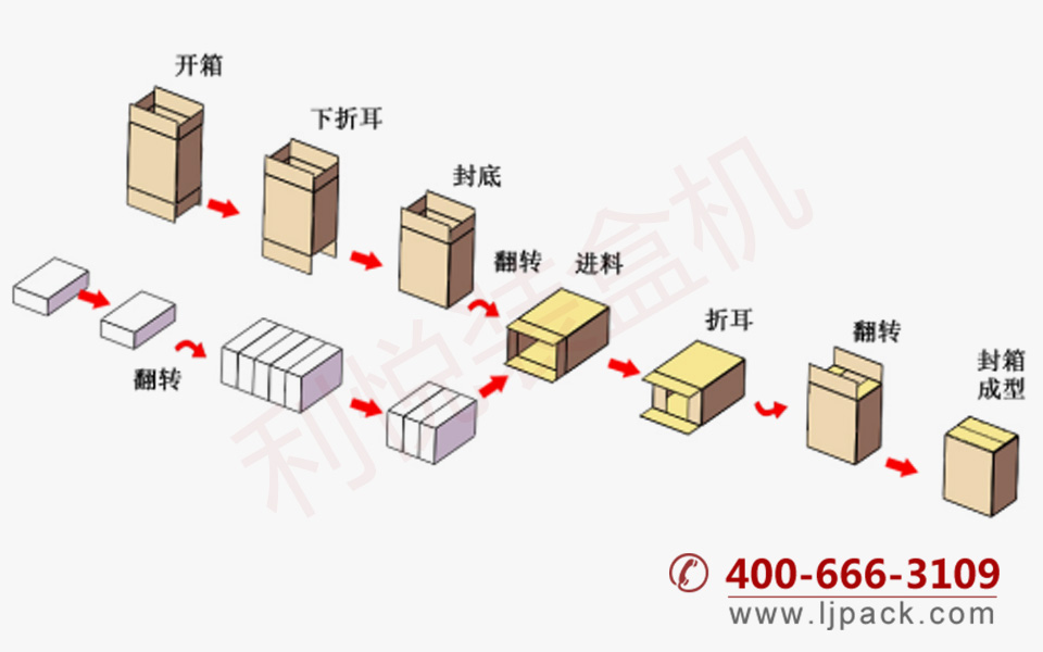 推入式开箱装箱封箱包装生产线包装流程示意图