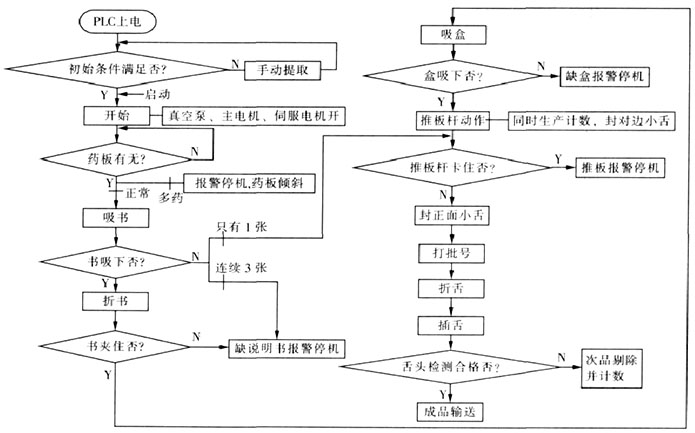 药板装盒机plc编程实例图解高清版