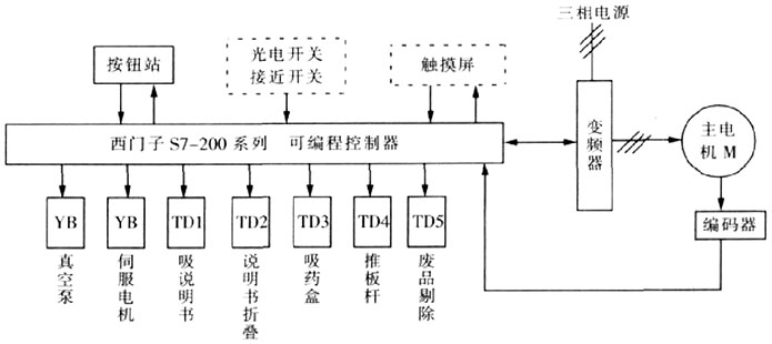 药板装盒机plc编程实例图解高清版