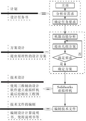 装盒机开发流程